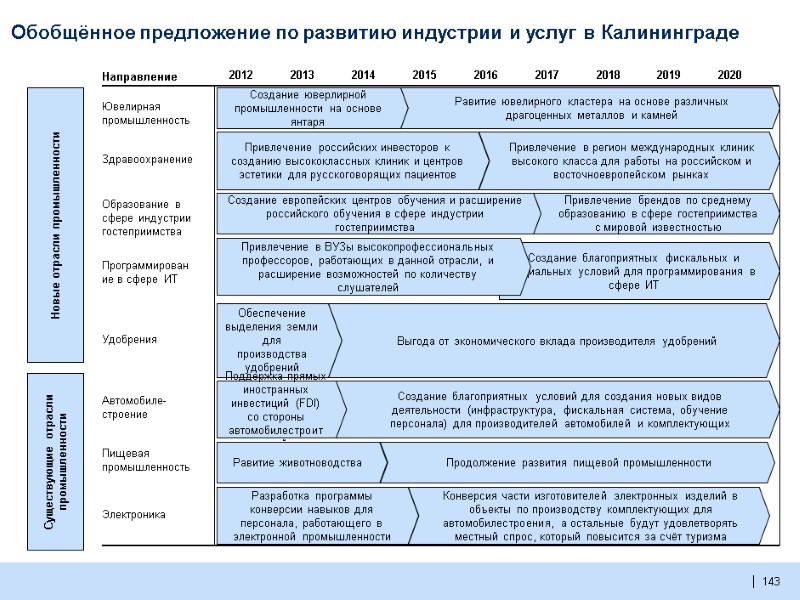 143  Обобщённое предложение по развитию индустрии и услуг в Калининграде 2012 2013 2014